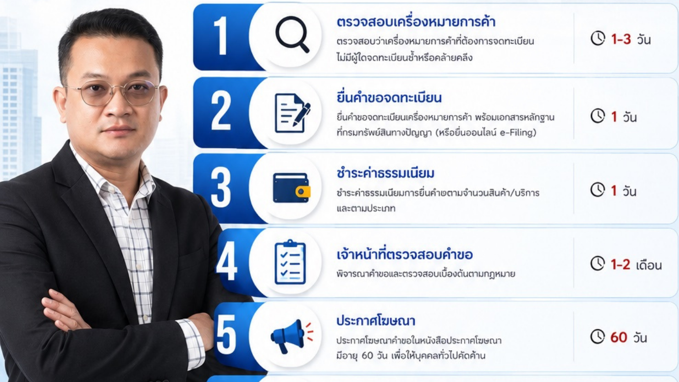 ขั้นตอนการจดเครื่องหมายการค้าในประเทศไทย อัปเดตล่าสุด